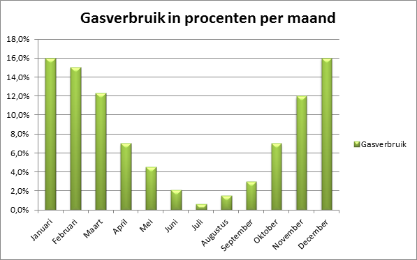 gemiddeld verbruik gas per maand